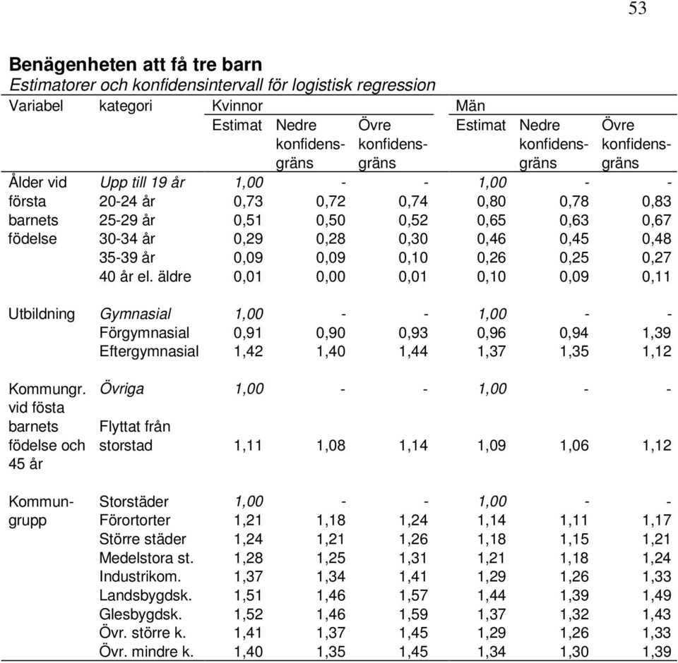 äldre 0,01 0,00 0,01 0,10 0,09 0,11 Utbildning Gymnasial 1,00 - - 1,00 - - Förgymnasial 0,91 0,90 0,93 0,96 0,94 1,39 Eftergymnasial 1,42 1,40 1,44 1,37 1,35 1,12 Kommungr.