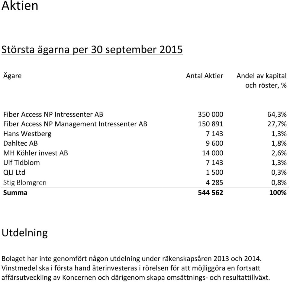 500 0,3% Stig Blomgren 4 285 0,8% Summa 544 562 100% Utdelning Bolaget har inte genomfört någon utdelning under räkenskapsåren 2013 och 2014.
