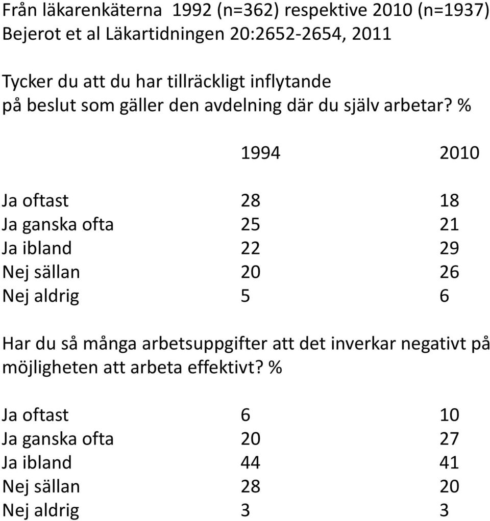 % 1994 2010 Ja oftast 28 18 Ja ganska ofta 25 21 Ja ibland 22 29 Nej sällan 20 26 Nej aldrig 5 6 Har du så många