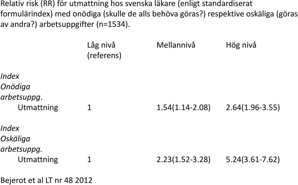 Låg nivå Mellannivå Hög nivå (referens) Index Onödiga arbetsuppg. Utmattning 1 1.54(1.14-2.08) 2.64(1.