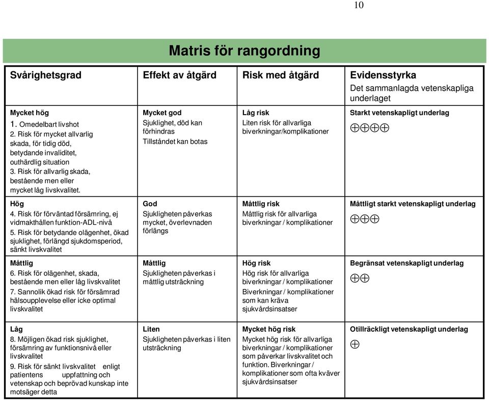 Mycket god Sjuklighet, död kan förhindras Tillståndet kan botas Låg risk Liten risk för allvarliga biverkningar/komplikationer Starkt vetenskapligt underlag Hög 4.