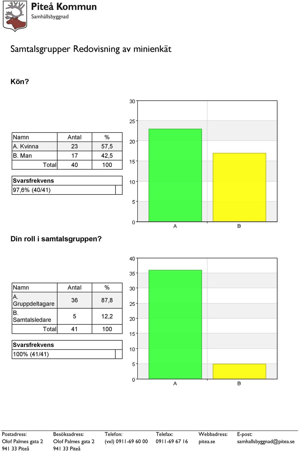 Man 17 42,5 Total 40 100 Svarsfrekvens 97,6% (40/41) Din roll i