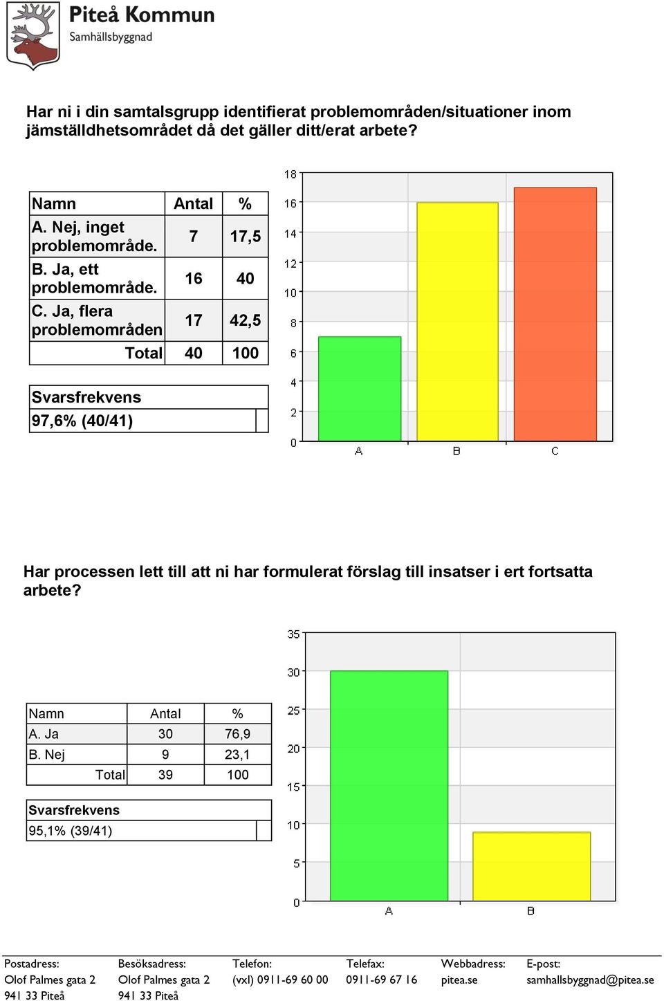 Ja, flera problemområden 7 17,5 16 40 17 42,5 Total 40 100 Svarsfrekvens 97,6% (40/41) Har processen lett till