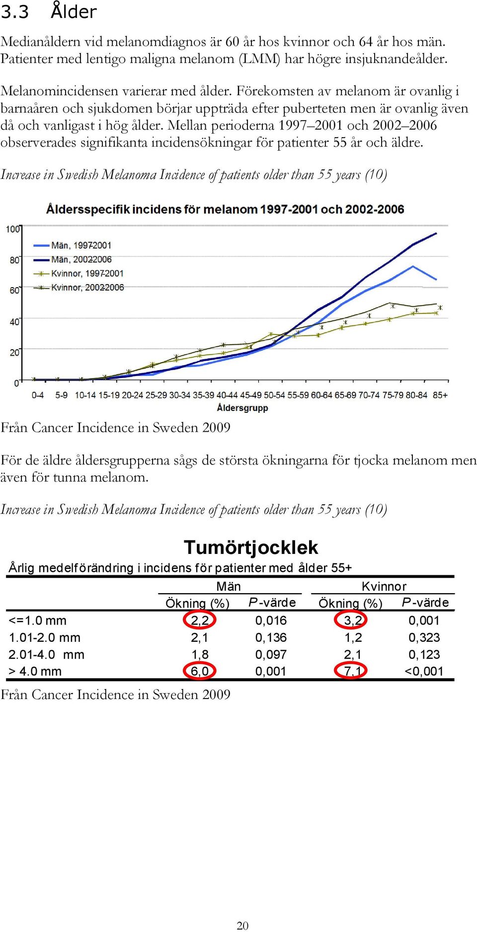 Mellan perioderna 1997 2001 och 2002 2006 observerades signifikanta incidensökningar för patienter 55 år och äldre.