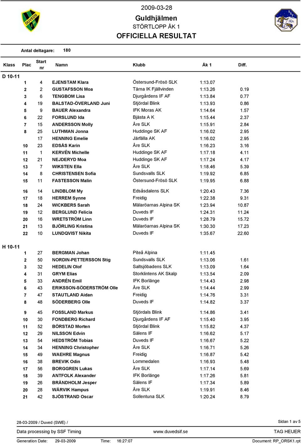 84 8 25 LUTHMAN Jonna Huddinge SK AF 1:16.02 2.95 17 HENNING Emelie Järfälla AK 1:16.02 2.95 10 23 EDSÅS Karin Åre SLK 1:16.23 3.16 11 1 KERVÉN Michelle Huddinge SK AF 1:17.18 4.