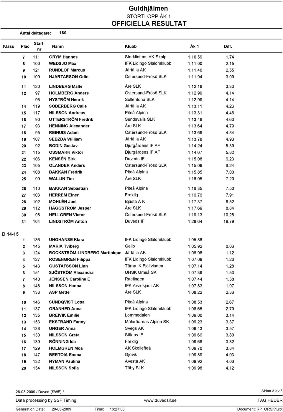 11 4.26 15 117 NILSSON Andreas Piteå Alpina 1:13.31 4.46 16 90 UTTERSTRÖM Fredrik Sundsvalls SLK 1:13.48 4.63 17 93 HENNING Alexander Åre SLK 1:13.64 4.79 18 95 REINUIS Adam Östersund-Frösö SLK 1:13.