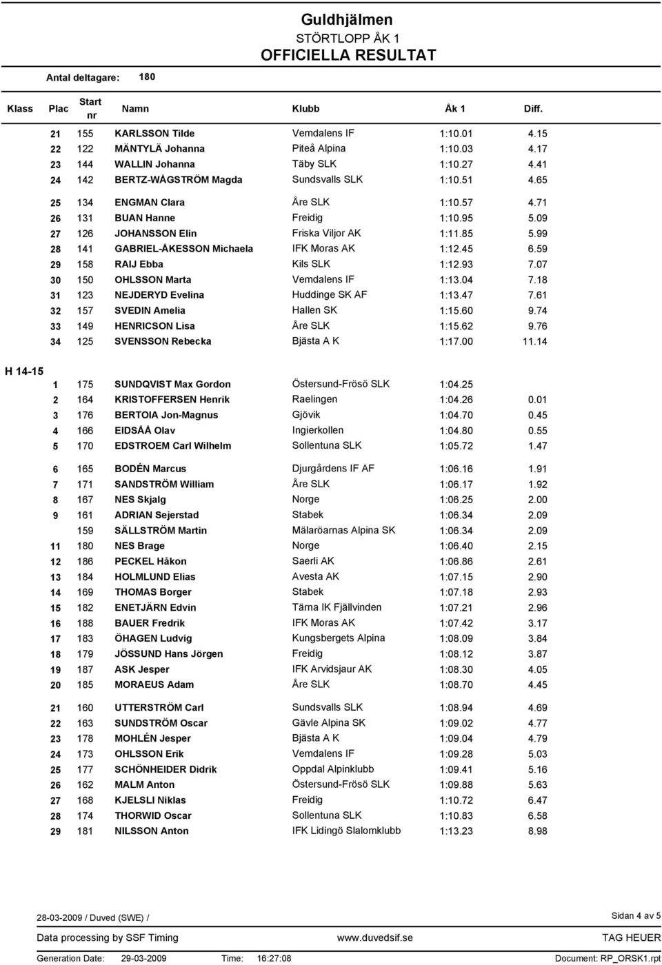 59 29 158 RAIJ Ebba Kils SLK 1:12.93 7.07 30 150 OHLSSON Marta Vemdalens IF 1:13.04 7.18 31 123 NEJDERYD Evelina Huddinge SK AF 1:13.47 7.61 32 157 SVEDIN Amelia Hallen SK 1:15.60 9.