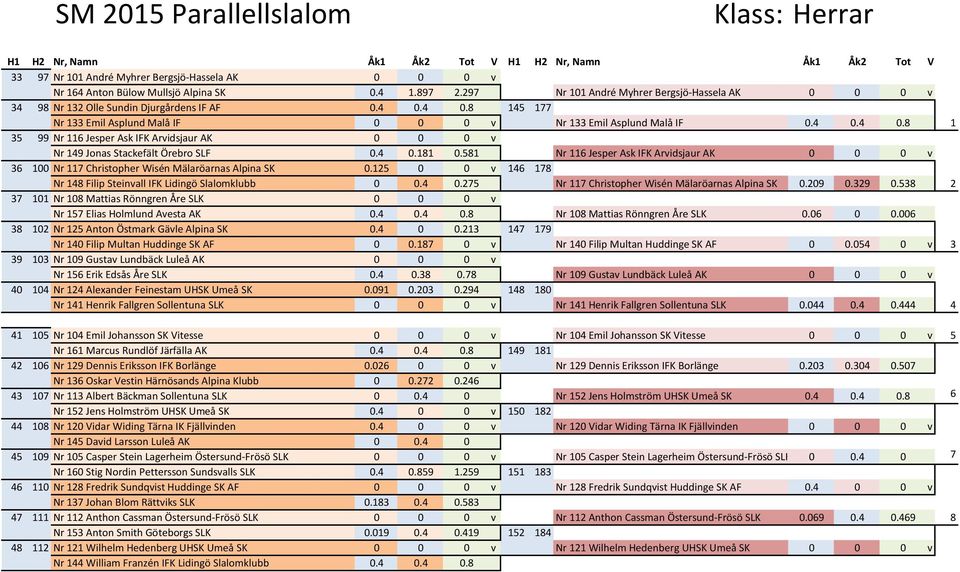 581 Nr 116 Jesper Ask IFK Arvidsjaur AK 0 0 0 v 36 100 Nr 117 Christopher Wisén Mälaröarnas Alpina SK 0.125 0 0 v 146 178 Nr 148 Filip Steinvall IFK Lidingö Slalomklubb 0 0.4 0.