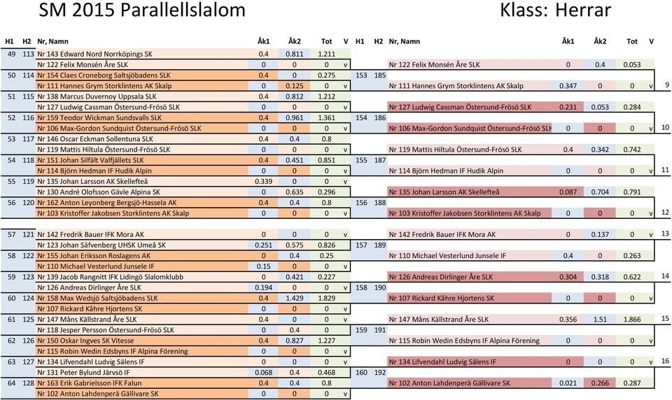 212 Nr 127 Ludwig Cassman Östersund-Frösö SLK 0 0 0 v Nr 127 Ludwig Cassman Östersund-Frösö SLK 0.231 0.053 0.284 52 116 Nr 159 Teodor Wickman Sundsvalls SLK 0.4 0.961 1.