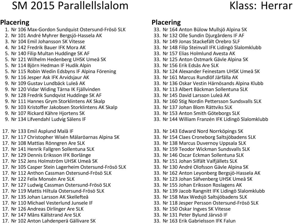 Nr 157 Elias Holmlund Avesta AK 5. Nr 121 Wilhelm Hedenberg UHSK Umeå SK 33. Nr 125 Anton Östmark Gävle Alpina SK 5. Nr 114 Björn Hedman IF Hudik Alpin 33. Nr 156 Erik Edsås Åre SLK 5.