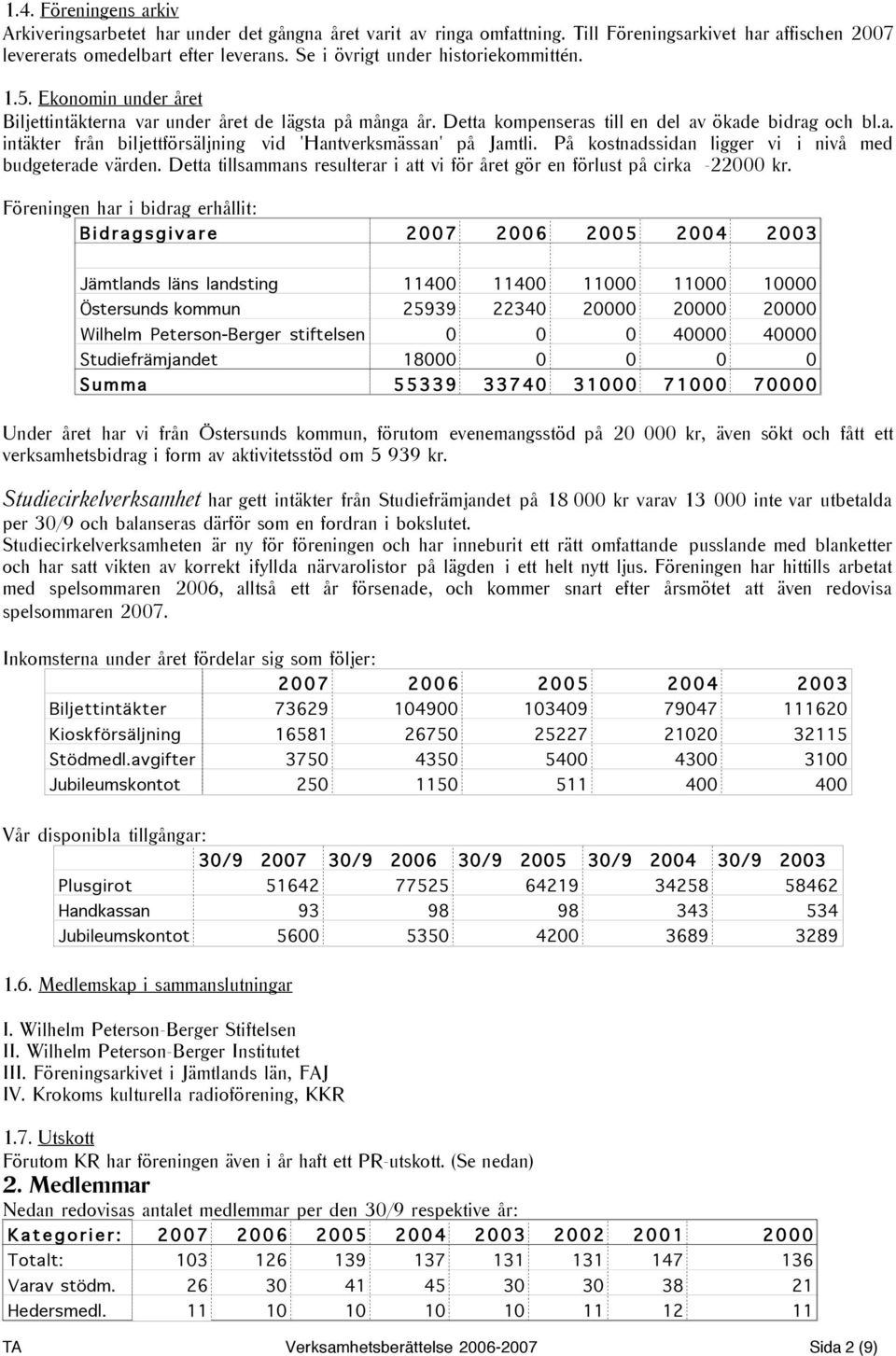 På kostnadssidan ligger vi i nivå med budgeterade värden. Detta tillsammans resulterar i att vi för året gör en förlust på cirka -22000 kr.