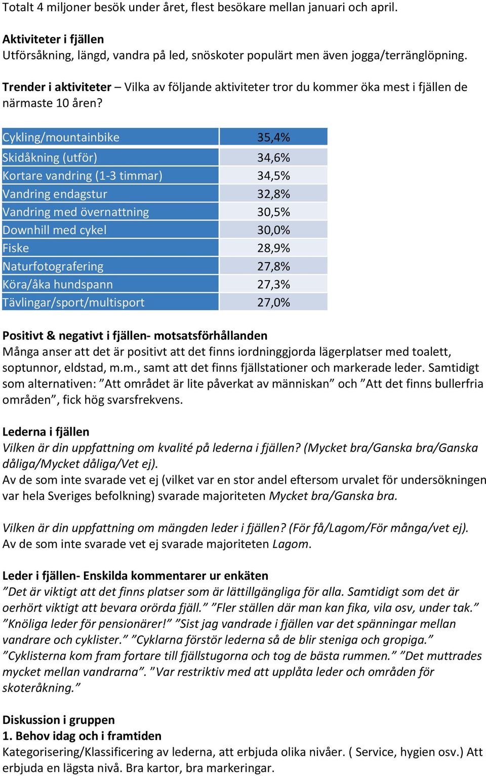 Cykling/mountainbike 35,4% Skidåkning (utför) 34,6% Kortare vandring (1-3 timmar) 34,5% Vandring endagstur 32,8% Vandring med övernattning 30,5% Downhill med cykel 30,0% Fiske 28,9%