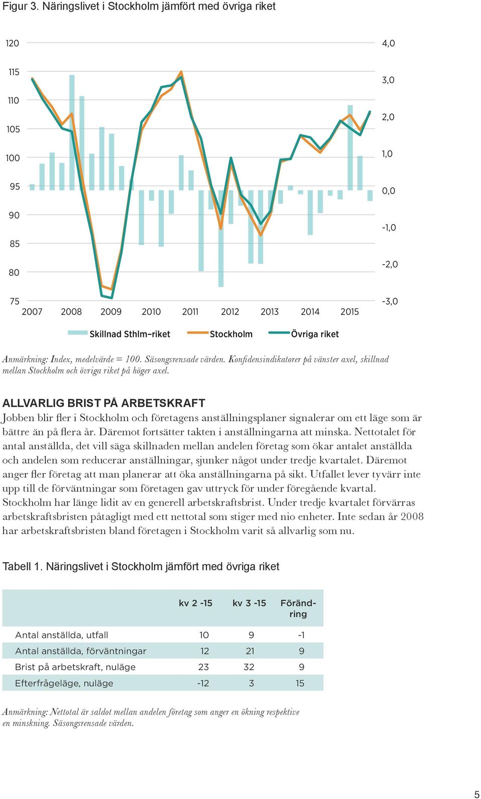 riket Anmärkning: Index, medelvärde = 100. Säsongsrensade värden. Konfidensindikatorer på vänster axel, skillnad mellan Stockholm och övriga riket på höger axel.