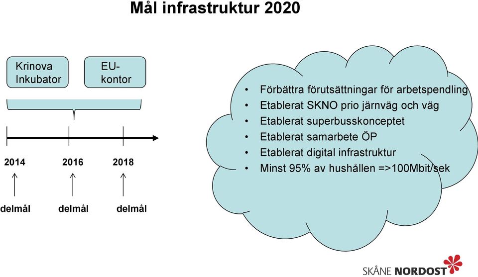 järnväg och väg Etablerat superbusskonceptet Etablerat samarbete ÖP