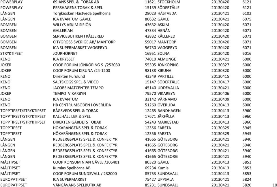 20130420 6071 BOMBEN CITYGROSS SVERIGE AB/ MANTORP 59017 MANTORP 20130420 6071 BOMBEN ICA SUPERMARKET VAGGERYD 56730 VAGGERYD 20130420 6071 STRYKTIPSET JOURHÖRNET 16951 SOLNA 20130420 6016 KENO ICA