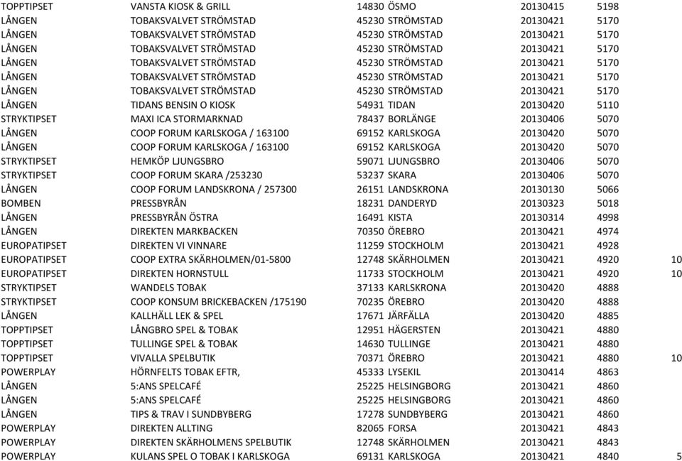 STRÖMSTAD 20130421 5170 LÅNGEN TIDANS BENSIN O KIOSK 54931 TIDAN 20130420 5110 STRYKTIPSET MAXI ICA STORMARKNAD 78437 BORLÄNGE 20130406 5070 LÅNGEN COOP FORUM KARLSKOGA / 163100 69152 KARLSKOGA