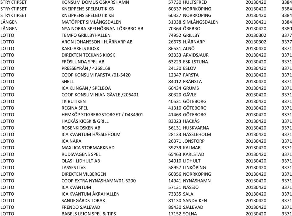 JOHANSSON I HJÄRNARP AB 26675 HJÄRNARP 20130302 3377 LOTTO KARL-AXELS KIOSK 86531 ALNÖ 20130420 3371 LOTTO DIREKTEN TECKANS KIOSK 93333 ARVIDSJAUR 20130420 3371 LOTTO FRÖSLUNDA SPEL AB 63229