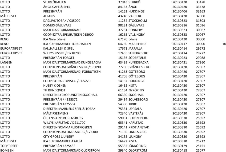 16265 VÄLLINGBY 20130323 30067 KENO ICA Nära Edane 67170 Edane 20130420 30000 KENO ICA SUPERMARKET TORGHALLEN 64730 MARIEFRED 20130417 30000 10 EUROPATIPSET KALLHÄLL LEK & SPEL 17671 JÄRFÄLLA