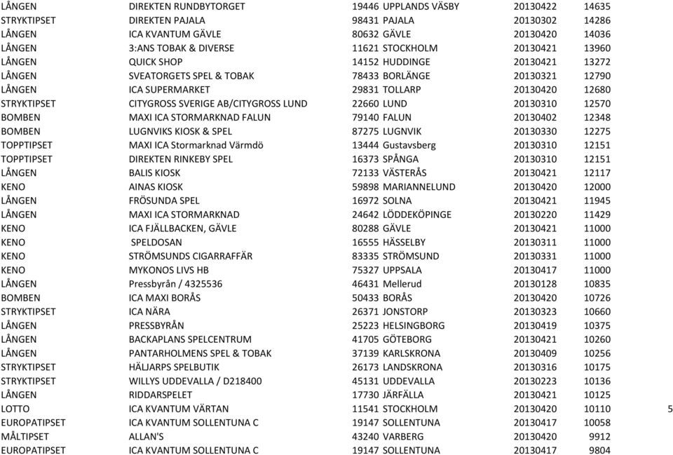12680 STRYKTIPSET CITYGROSS SVERIGE AB/CITYGROSS LUND 22660 LUND 20130310 12570 BOMBEN MAXI ICA STORMARKNAD FALUN 79140 FALUN 20130402 12348 BOMBEN LUGNVIKS KIOSK & SPEL 87275 LUGNVIK 20130330 12275
