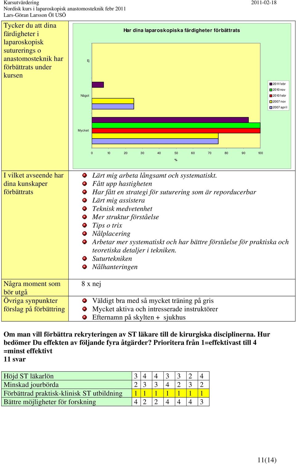 Fått upp hastigheten Har fått en strategi för suturering som är reporducerbar Lärt mig assistera Teknisk medvetenhet Mer struktur förståelse Tips o trix Nålplacering Arbetar mer systematiskt och har