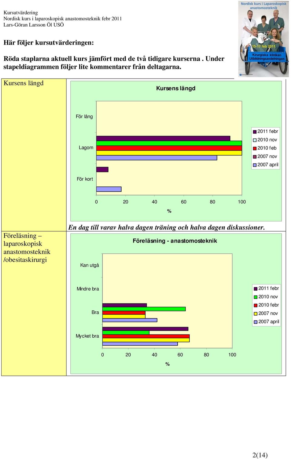 Kursens längd Kursens längd För lång Lagom 2011 febr 2010 feb För kort 0 20 40 60 80 100 Föreläsning laparoskopisk