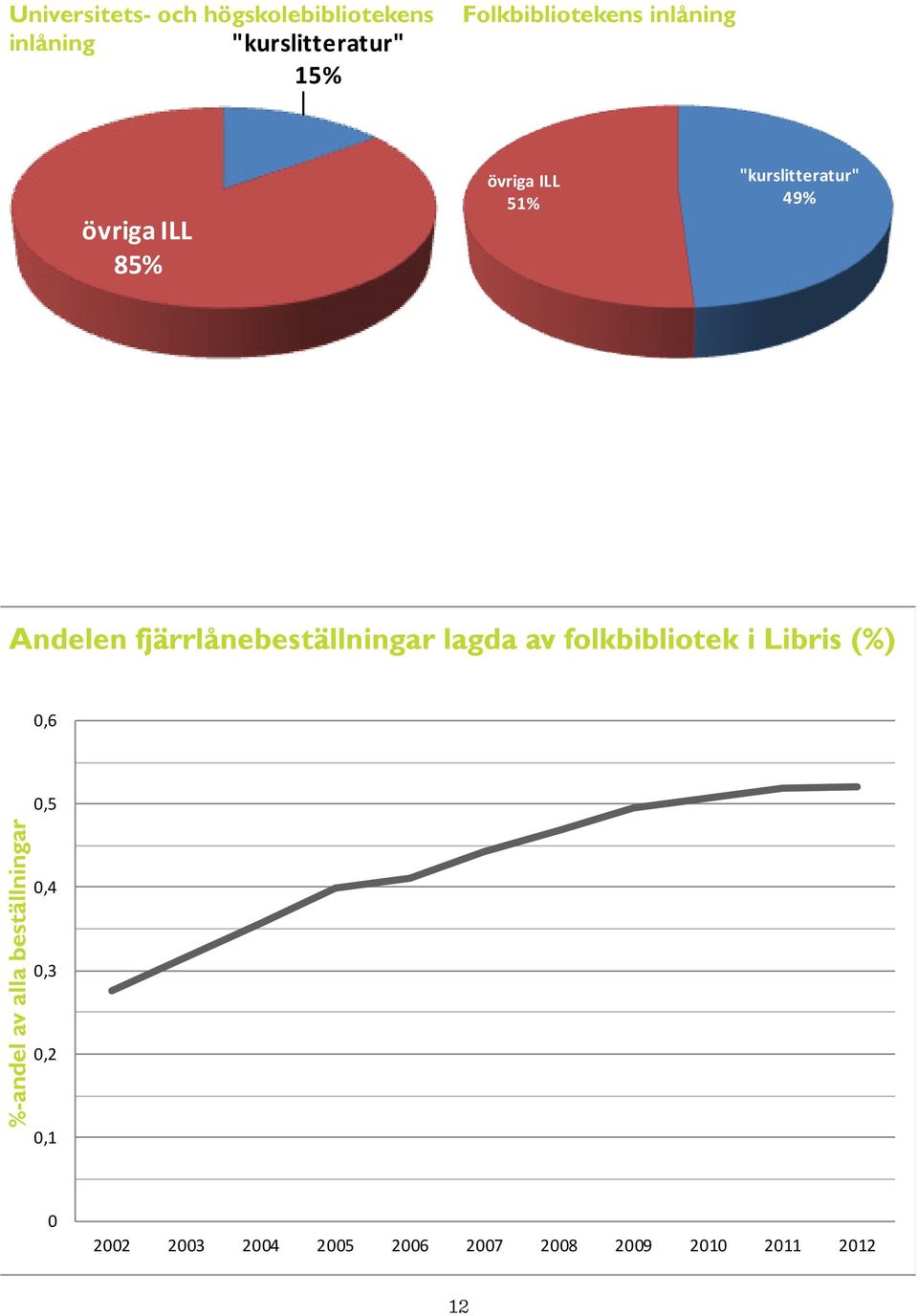 Andelen fjärrlånebeställningar lagda lagda av folkbibliotek av i Libris i (%) Libris (%) 0,6 %-andel