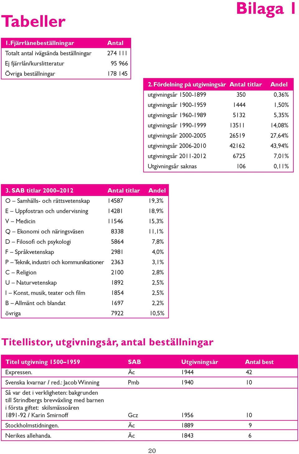 2000-2005 26519 27,64% utgivningsår 2006-2010 42162 43,94% utgivningsår 2011-2012 6725 7,01% Utgivningsår saknas 106 0,11% 3.