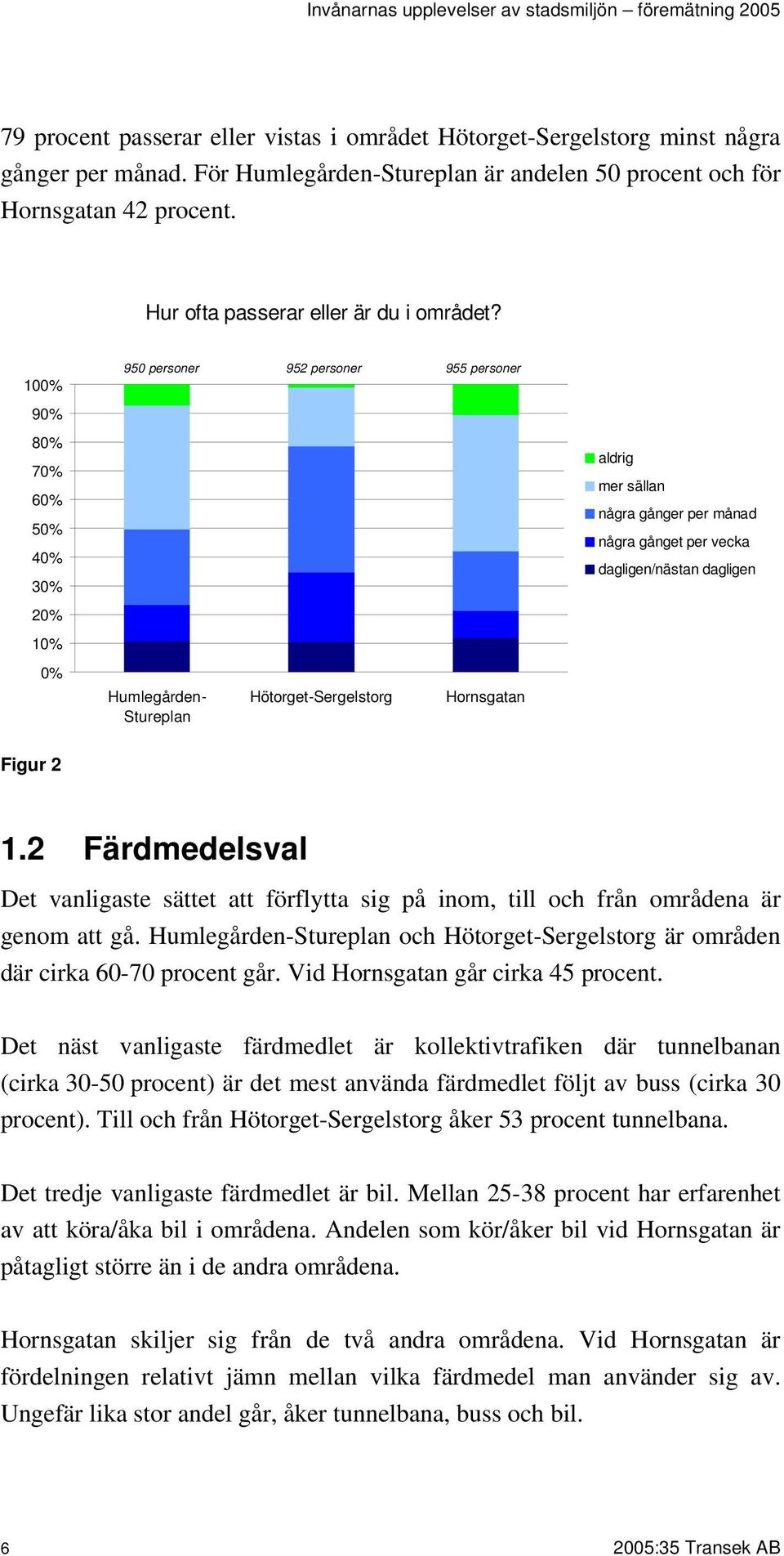 10 950 personer 952 personer 955 personer aldrig mer sällan några gånger per månad några gånget per vecka dagligen/nästan dagligen Humlegården- Stureplan Hötorget-Sergelstorg Hornsgatan Figur 2 1.