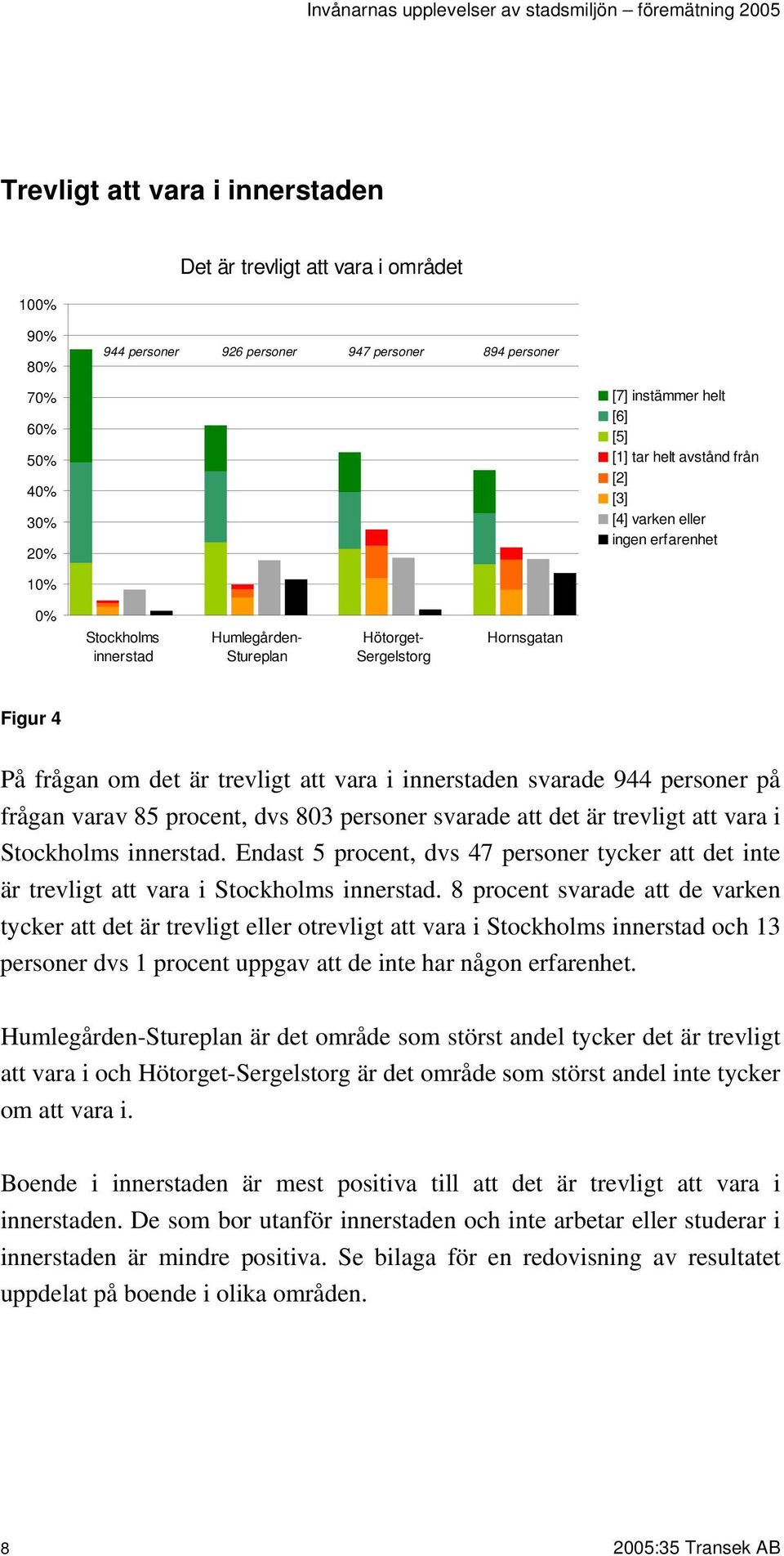 Endast 5 procent, dvs 47 personer tycker att det inte är trevligt att vara i Stockholms innerstad.