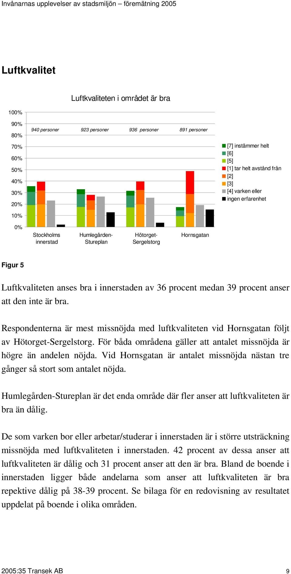 För båda områdena gäller att antalet missnöjda är högre än andelen nöjda. Vid Hornsgatan är antalet missnöjda nästan tre gånger så stort som antalet nöjda.