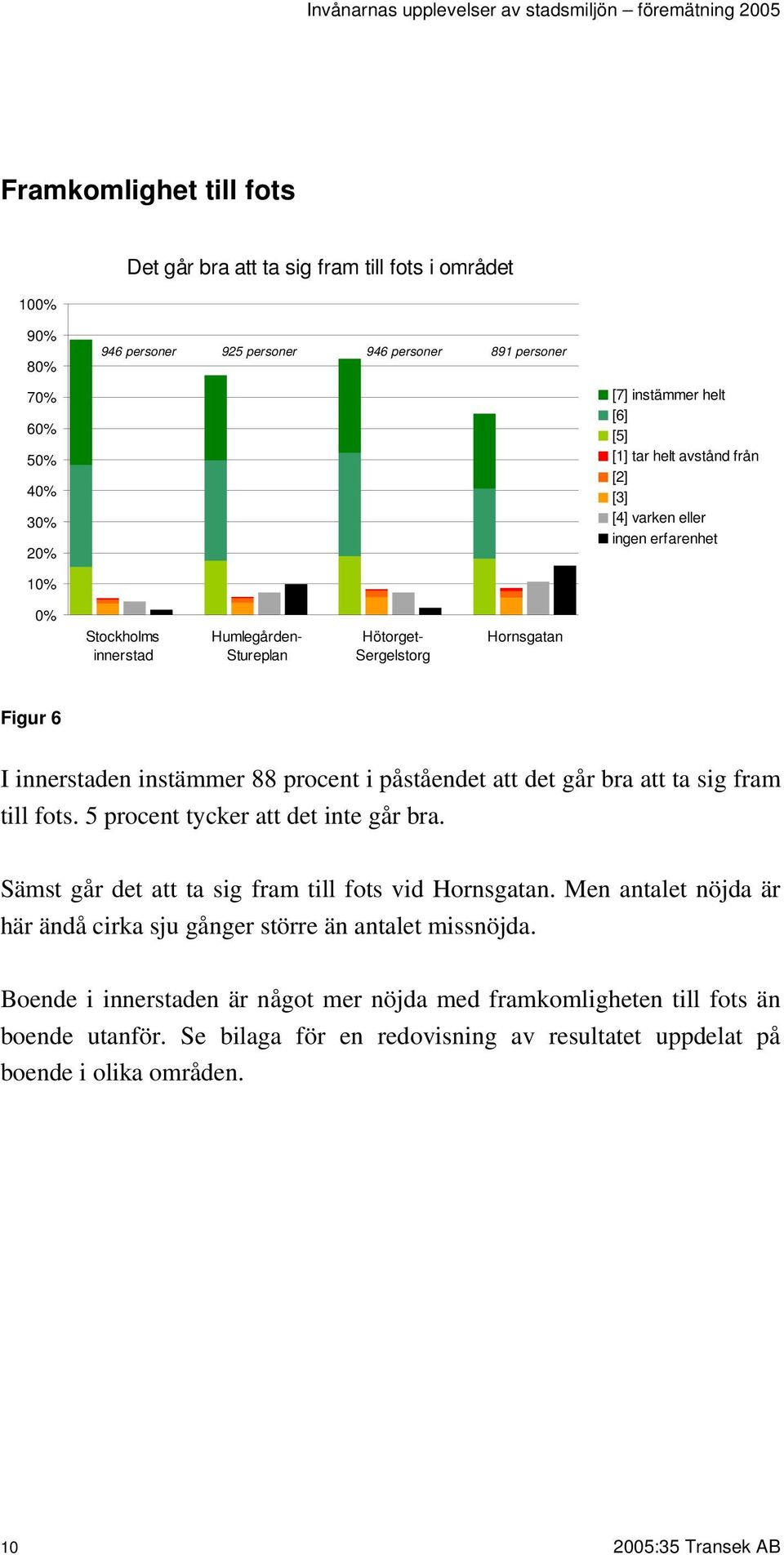 5 procent tycker att det inte går bra. Sämst går det att ta sig fram till fots vid Hornsgatan.