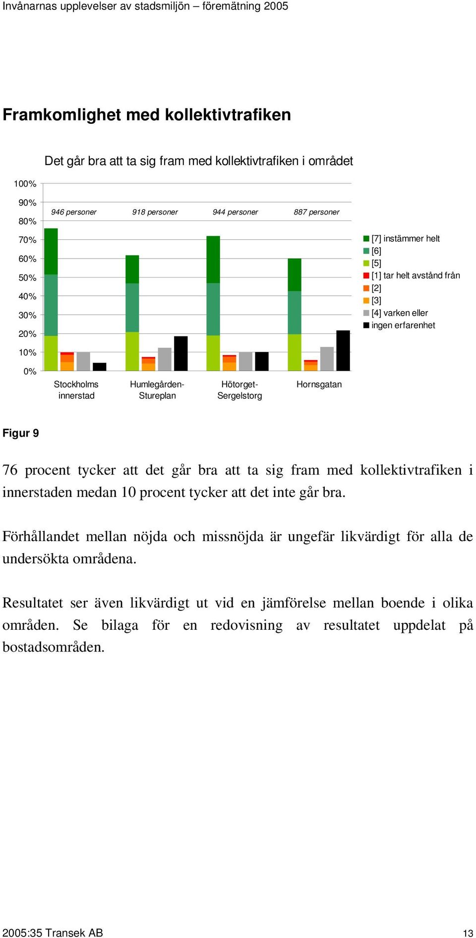 kollektivtrafiken i medan 10 procent tycker att det inte går bra. Förhållandet mellan nöjda och missnöjda är ungefär likvärdigt för alla de undersökta områdena.