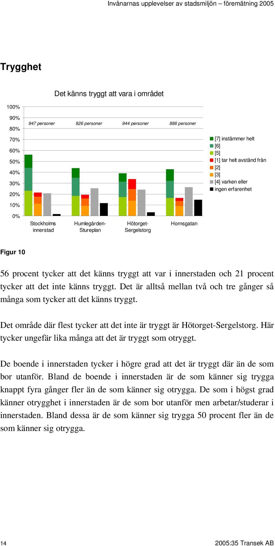 Det område där flest tycker att det inte är tryggt är Hötorget-Sergelstorg. Här tycker ungefär lika många att det är tryggt som otryggt.