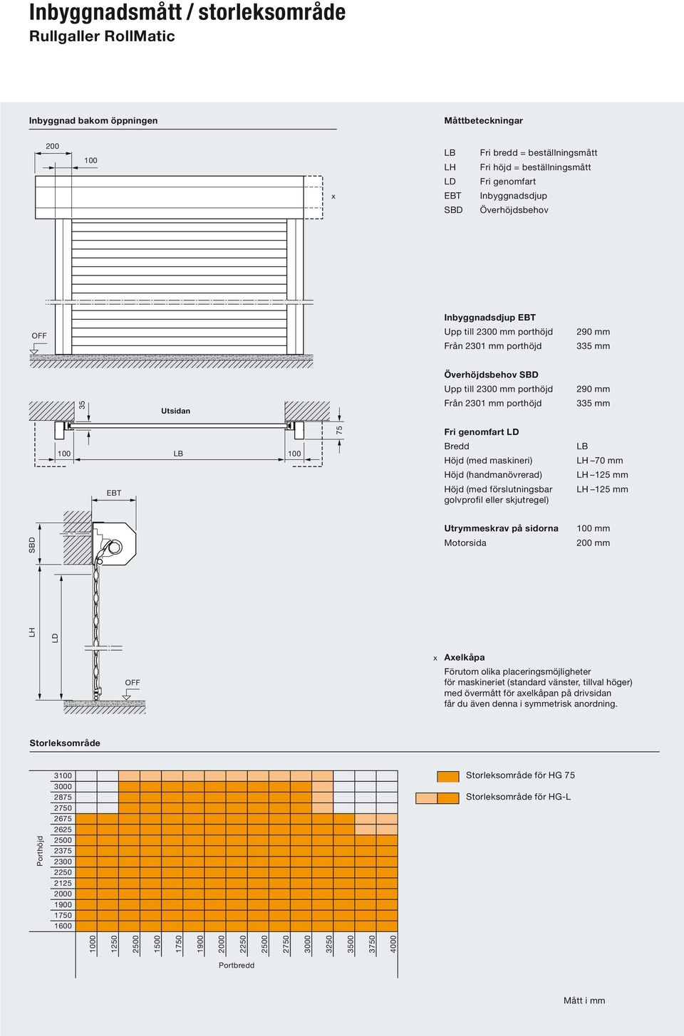 335 mm 75 Fri genomfart LD 100 LB 100 Bredd Höjd (med maskineri) Höjd (handmanövrerad) Höjd (med förslutningsbar golvprofil eller skjutregel) LB LH 70 mm LH 125 mm LH 125 mm Utrymmeskrav på sidorna