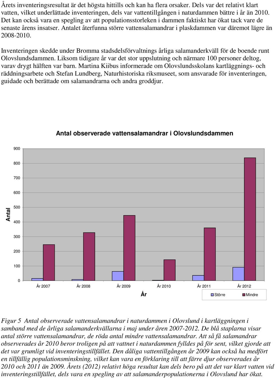 Det kan också vara en spegling av att populationsstorleken i dammen faktiskt har ökat tack vare de senaste årens insatser.