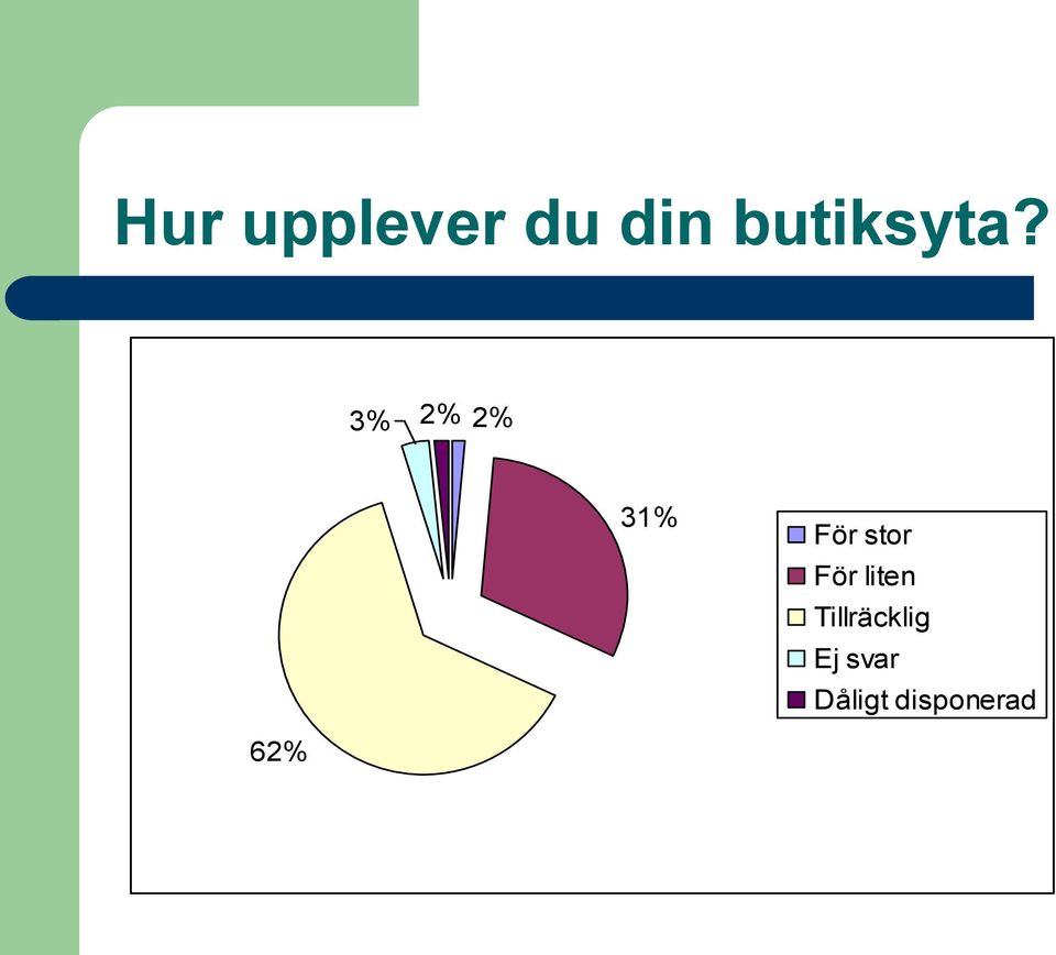 2% 3% 2% 31% För stor För