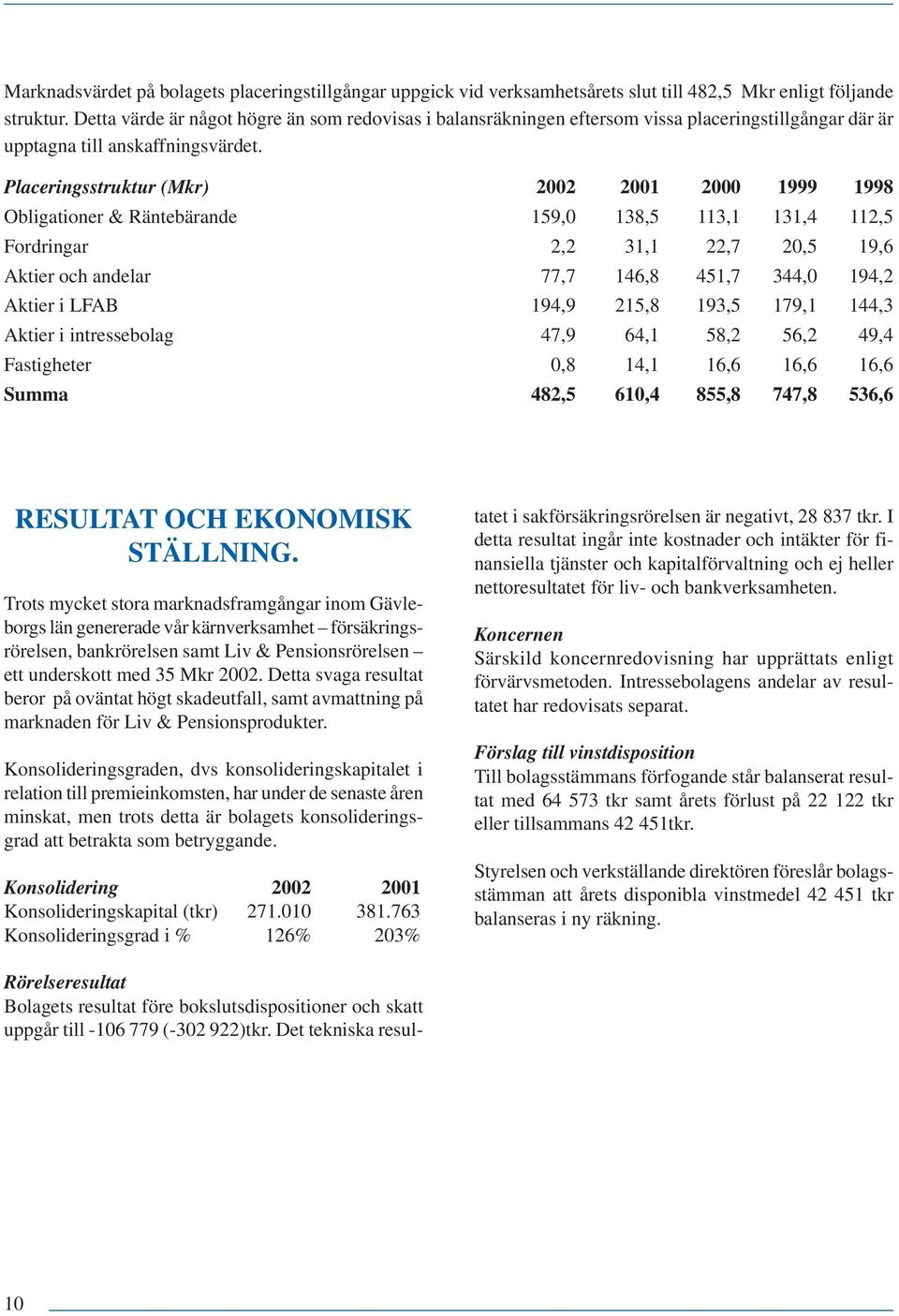 Placeringsstruktur (Mkr) 2002 2001 2000 1999 1998 Obligationer & Räntebärande 159,0 138,5 113,1 131,4 112,5 Fordringar 2,2 31,1 22,7 20,5 19,6 Aktier och andelar 77,7 146,8 451,7 344,0 194,2 Aktier i