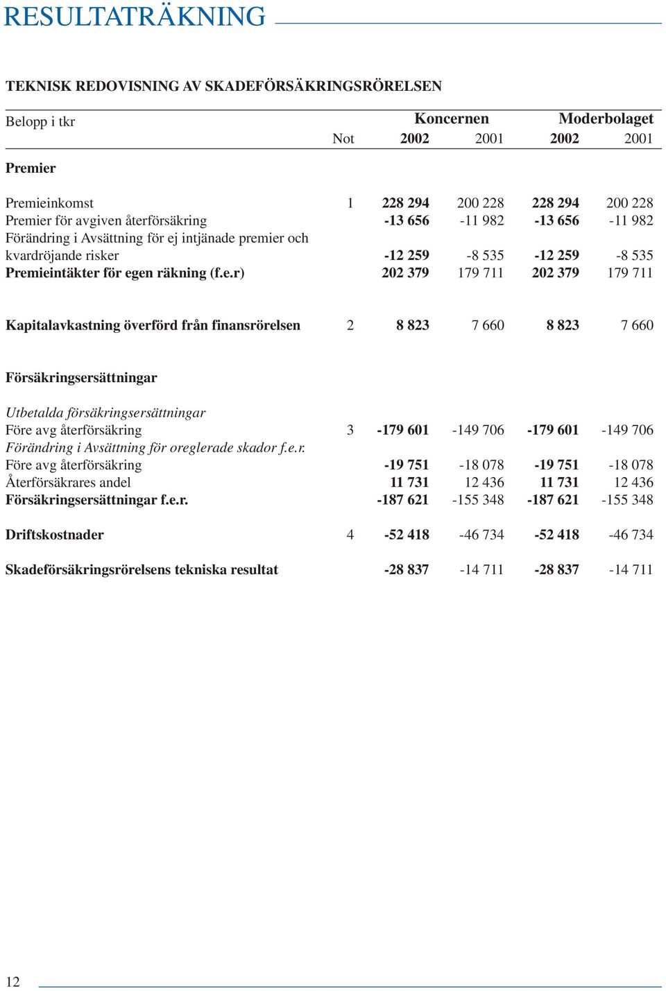 202 379 179 711 Kapitalavkastning överförd från finansrörelsen 2 8 823 7 660 8 823 7 660 Försäkringsersättningar Utbetalda försäkringsersättningar Före avg återförsäkring 3-179 601-149 706-179