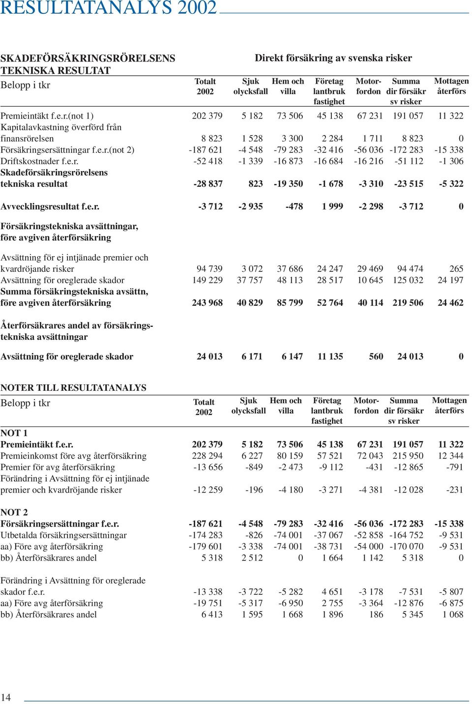e.r. -52 418-1 339-16 873-16 684-16 216-51 112-1 306 Skadeförsäkringsrörelsens tekniska resultat -28 837 823-19 350-1 678-3 310-23 515-5 322 Avvecklingsresultat f.e.r. -3 712-2 935-478 1 999-2 298-3
