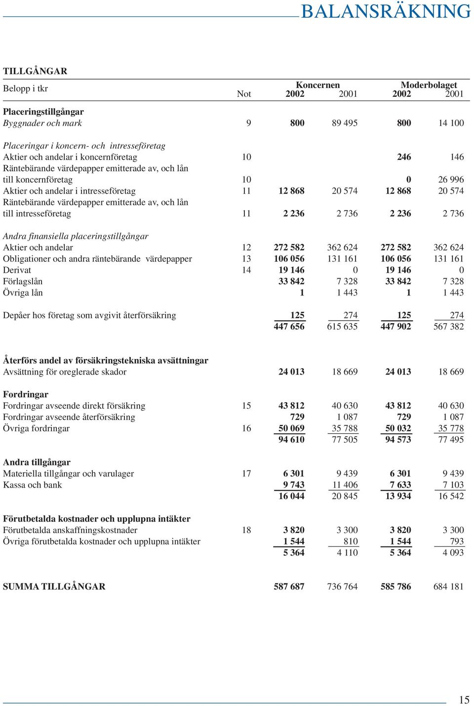 emitterade av, och lån till intresseföretag 11 2 236 2 736 2 236 2 736 Andra finansiella placeringstillgångar Aktier och andelar 12 272 582 362 624 272 582 362 624 Obligationer och andra räntebärande