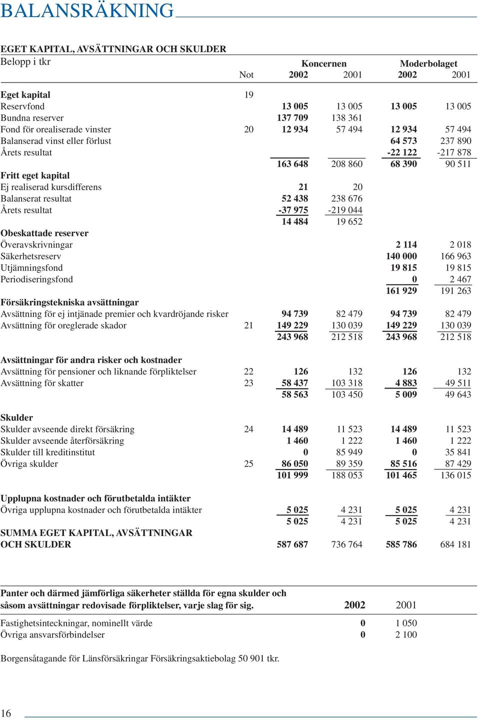 kursdifferens 21 20 Balanserat resultat 52 438 238 676 Årets resultat -37 975-219 044 14 484 19 652 Obeskattade reserver Överavskrivningar 2 114 2 018 Säkerhetsreserv 140 000 166 963 Utjämningsfond