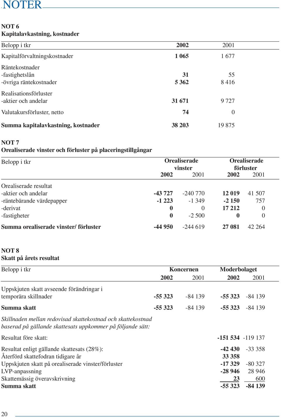 vinster förluster 2002 2001 2002 2001 Orealiserade resultat -aktier och andelar -43 727-240 770 12 019 41 507 -räntebärande värdepapper -1 223-1 349-2 150 757 -derivat 0 0 17 212 0 -fastigheter 0-2