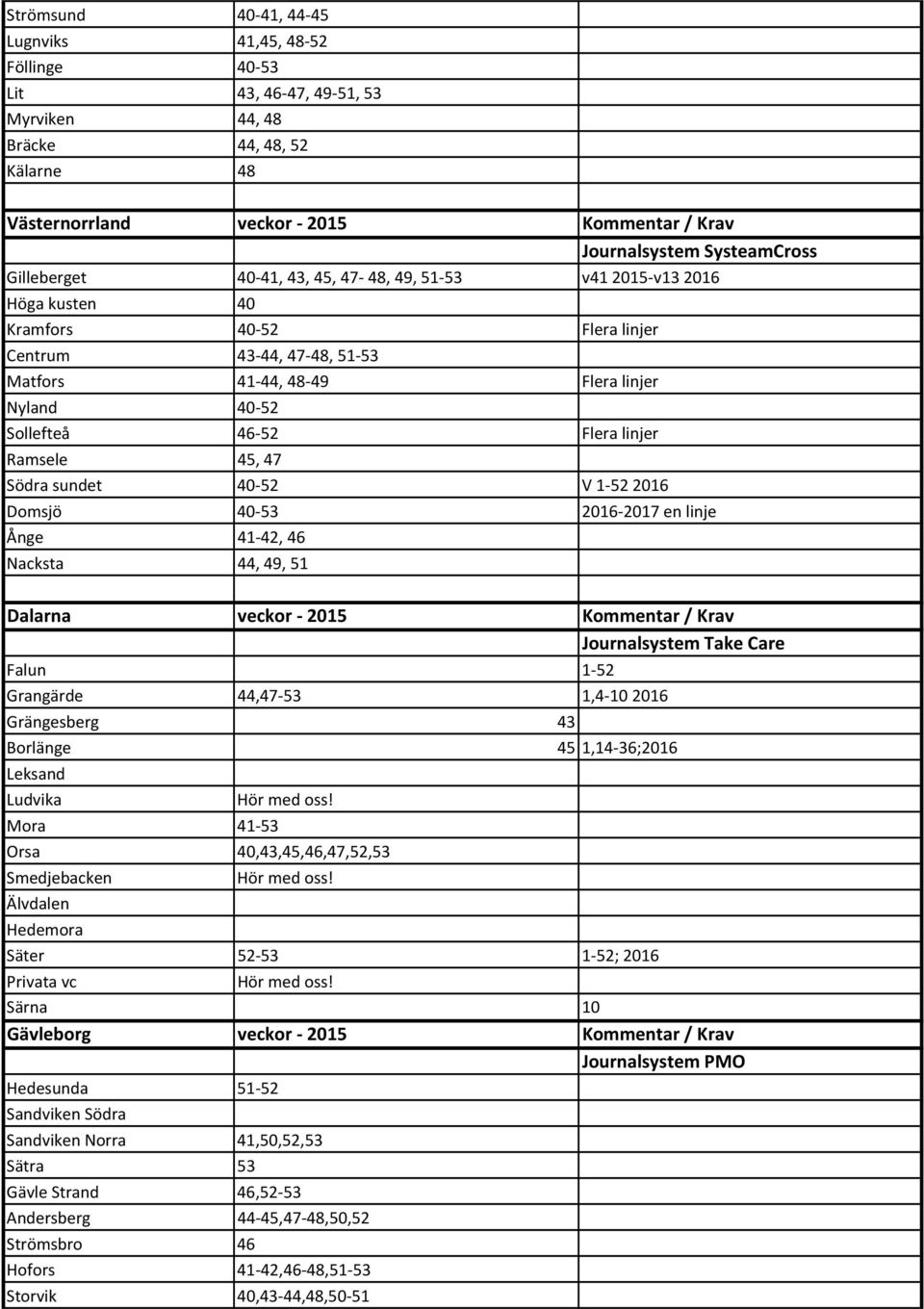 Södra sundet 40-52 V 1-52 2016 Domsjö 40-53 2016-2017 en linje Ånge 41-42, 46 Nacksta 44, 49, 51 Dalarna veckor - 2015 Kommentar / Krav Journalsystem Take Care Falun 1-52 Grangärde 44,47-53 1,4-10