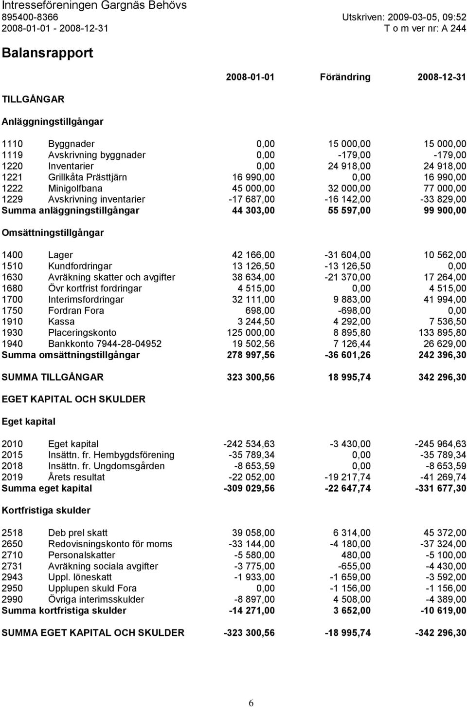 000,00 32 000,00 77 000,00 1229 Avskrivning inventarier -17 687,00-16 142,00-33 829,00 Summa anläggningstillgångar 44 303,00 55 597,00 99 900,00 Omsättningstillgångar 1400 Lager 42 166,00-31 604,00