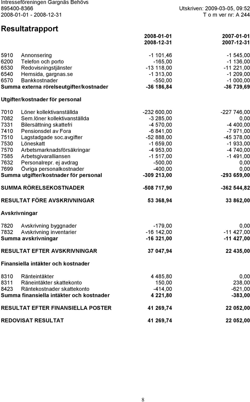 se -1 313,00-1 209,00 6570 Bankkostnader -550,00-1 000,00 Summa externa rörelseutgifter/kostnader -36 186,84-36 739,69 Utgifter/kostnader för personal 7010 Löner kollektivanställda -232 600,00-227