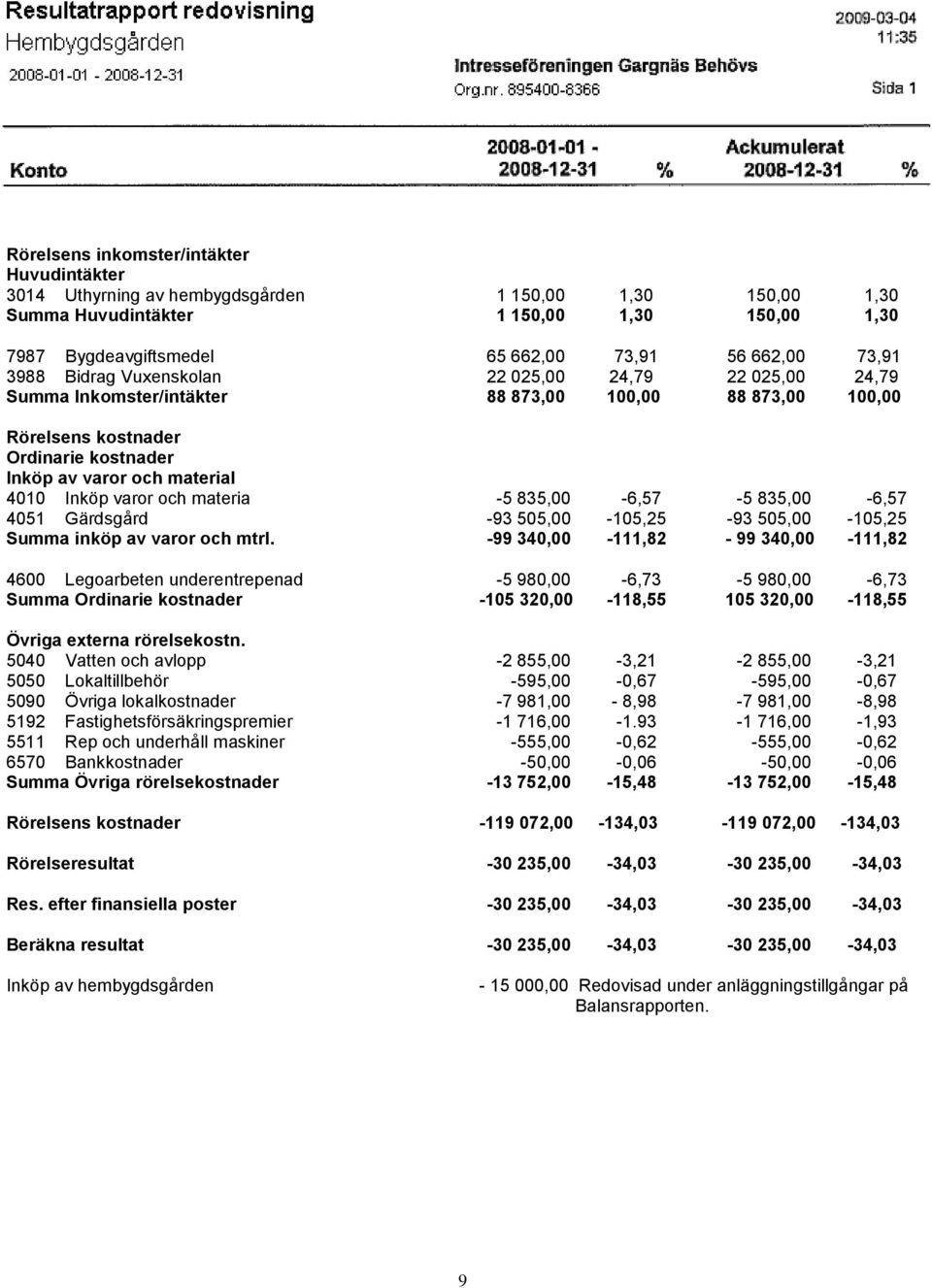 varor och materia -5 835,00-6,57-5 835,00-6,57 4051 Gärdsgård -93 505,00-105,25-93 505,00-105,25 Summa inköp av varor och mtrl.