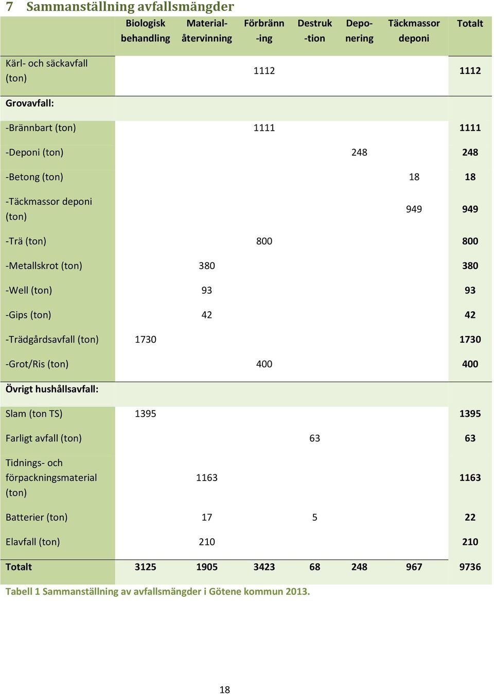 93 -Gips (ton) 42 42 -Trädgårdsavfall (ton) 1730 1730 -Grot/Ris (ton) 400 400 Övrigt hushållsavfall: Slam (ton TS) 1395 1395 Farligt avfall (ton) 63 63 Tidnings- och