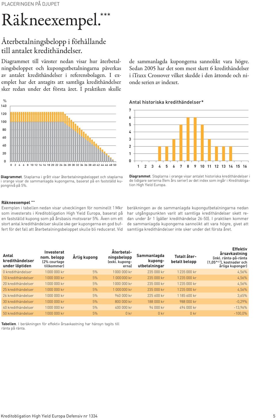 I exemplet har det antagits att samtliga kredithändelser sker redan under det första året. I praktiken skulle de sammanlagda kupongerna sannolikt vara högre.