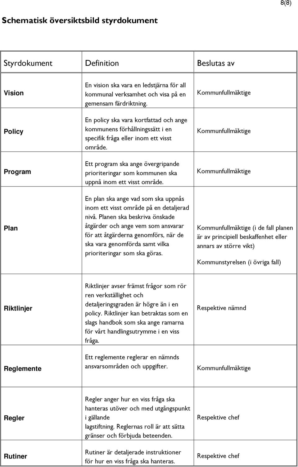 Ett program ska ange övergripande prioriteringar som kommunen ska uppnå inom ett visst område. En plan ska ange vad som ska uppnås inom ett visst område på en detaljerad nivå.