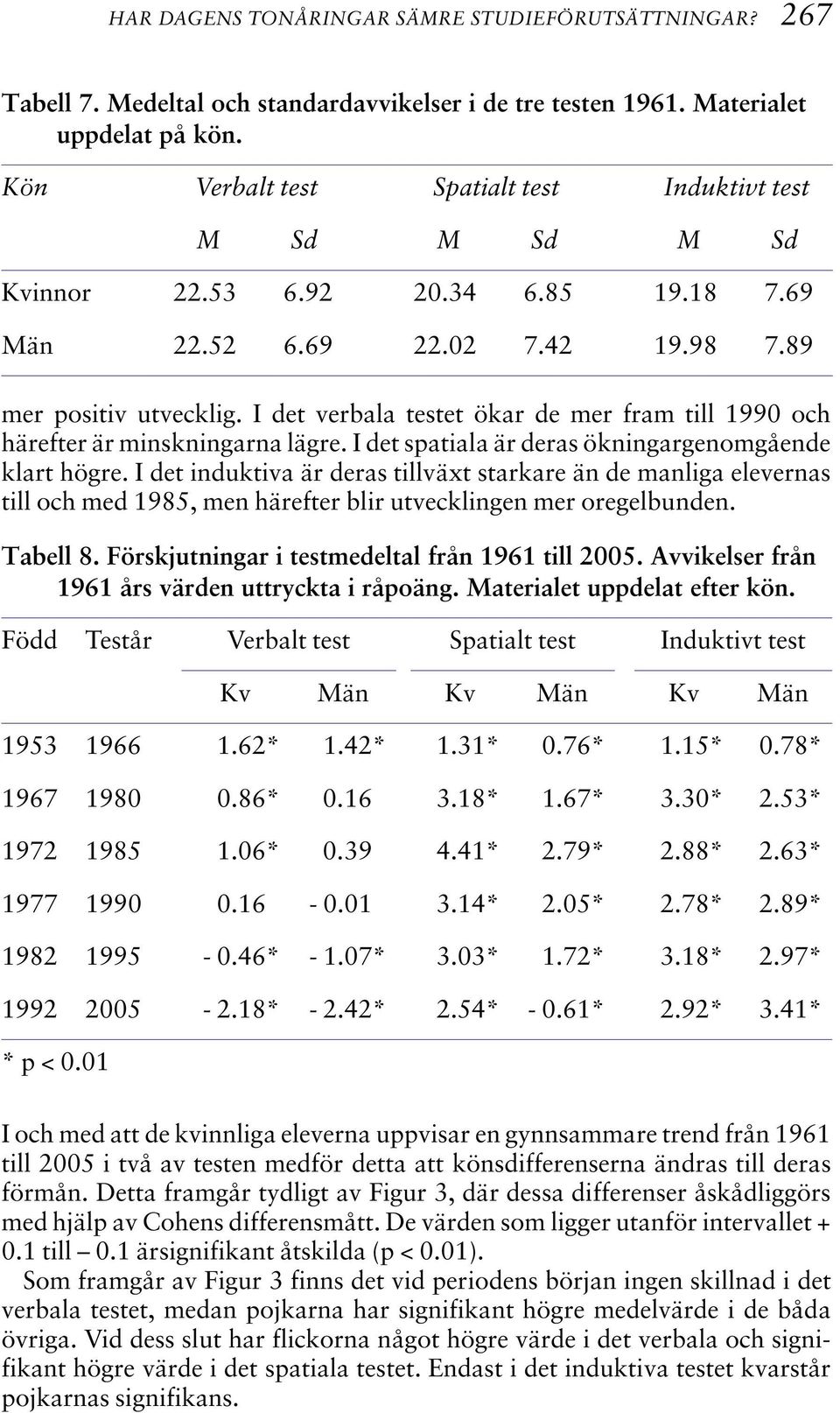 I det verbala testet ökar de mer fram till 1990 och härefter är minskningarna lägre. I det spatiala är deras ökningargenomgående klart högre.